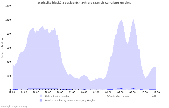 Grafy: Statistiky blesků