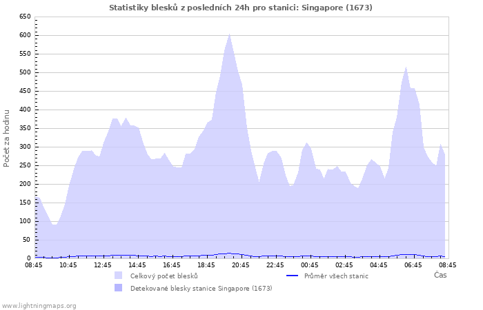 Grafy: Statistiky blesků