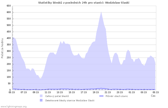 Grafy: Statistiky blesků