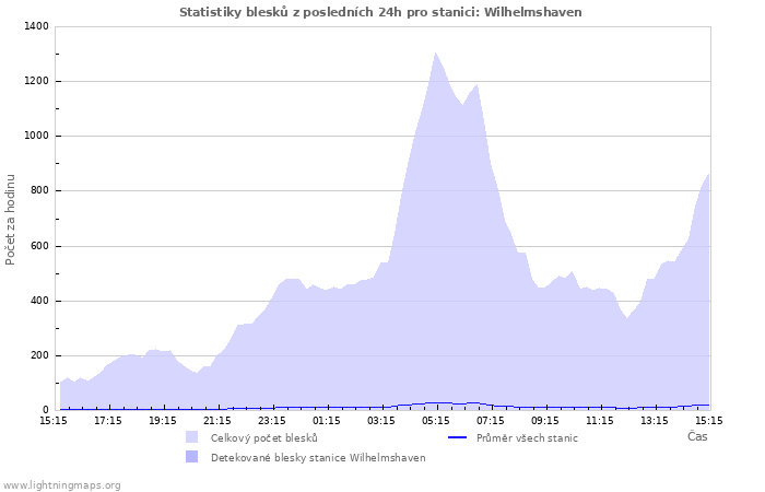 Grafy: Statistiky blesků