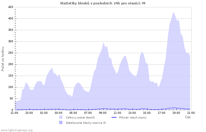 Grafy: Statistiky blesků