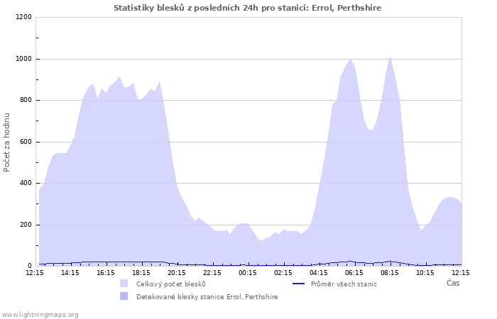 Grafy: Statistiky blesků