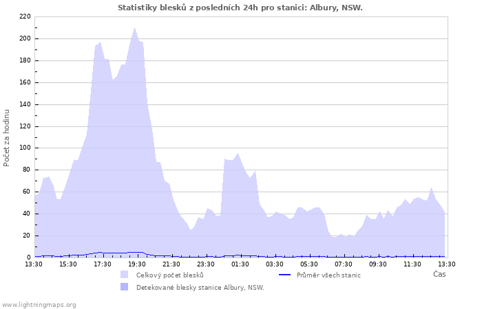 Grafy: Statistiky blesků