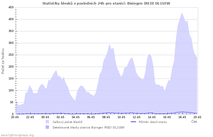 Grafy: Statistiky blesků