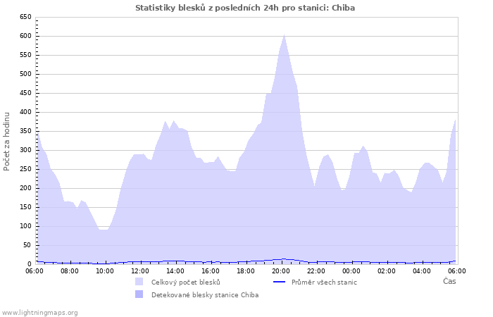 Grafy: Statistiky blesků