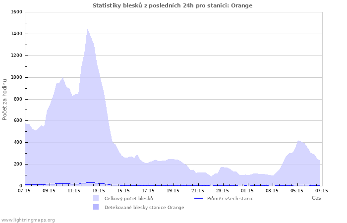 Grafy: Statistiky blesků