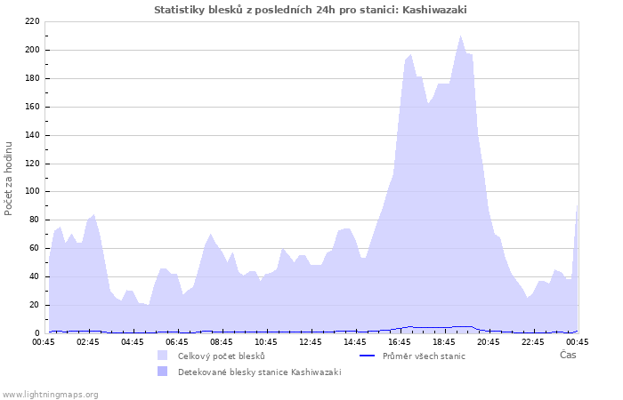 Grafy: Statistiky blesků