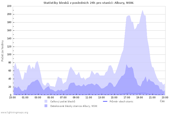 Grafy: Statistiky blesků