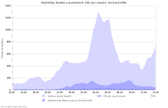 Grafy: Statistiky blesků