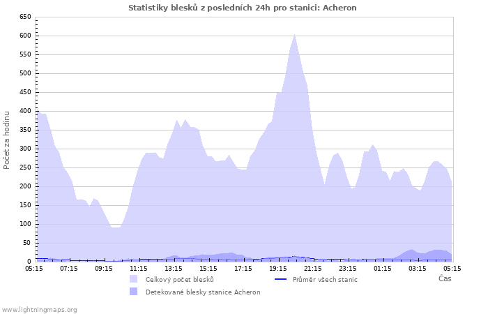 Grafy: Statistiky blesků