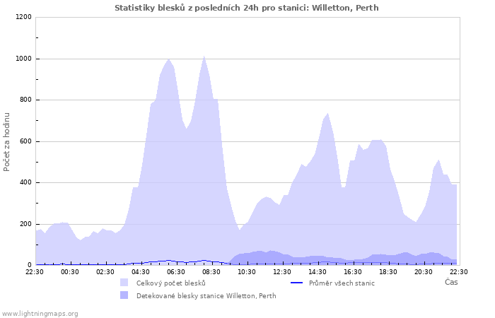 Grafy: Statistiky blesků