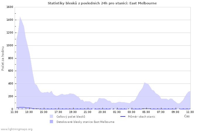 Grafy: Statistiky blesků