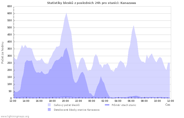 Grafy: Statistiky blesků