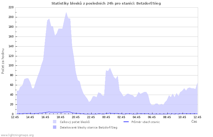 Grafy: Statistiky blesků