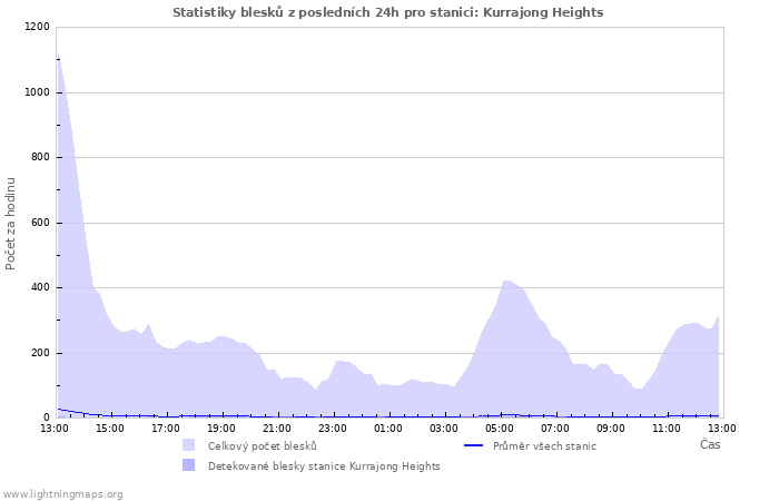 Grafy: Statistiky blesků