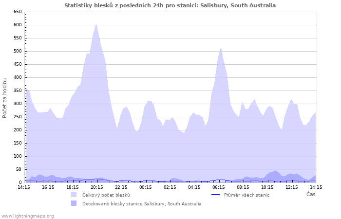 Grafy: Statistiky blesků