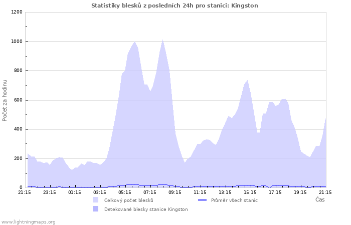 Grafy: Statistiky blesků