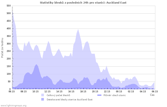 Grafy: Statistiky blesků