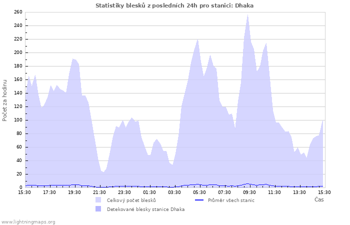 Grafy: Statistiky blesků