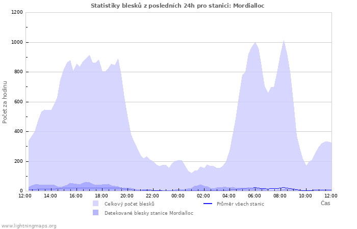 Grafy: Statistiky blesků