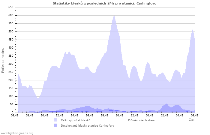 Grafy: Statistiky blesků