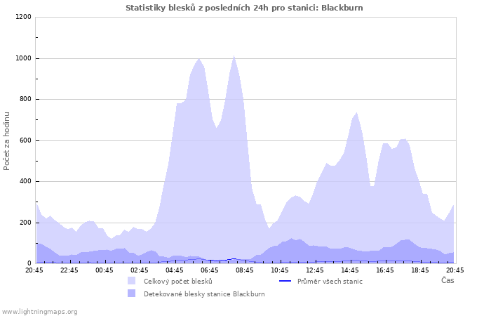 Grafy: Statistiky blesků