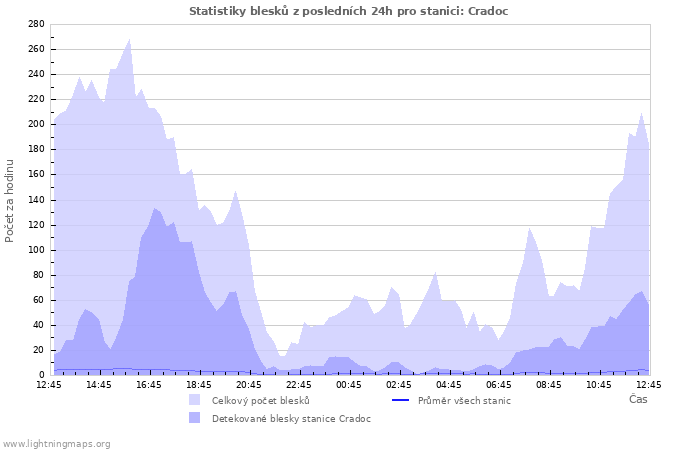 Grafy: Statistiky blesků