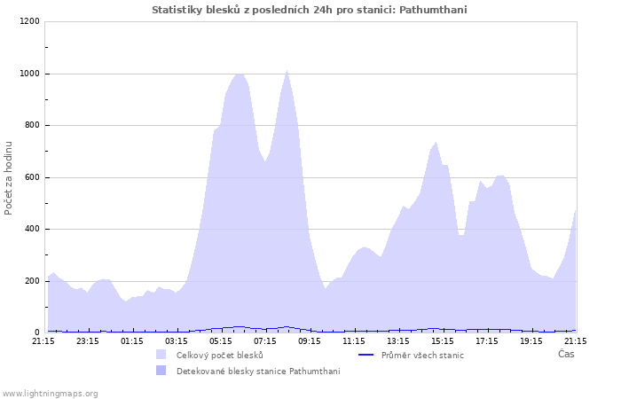 Grafy: Statistiky blesků