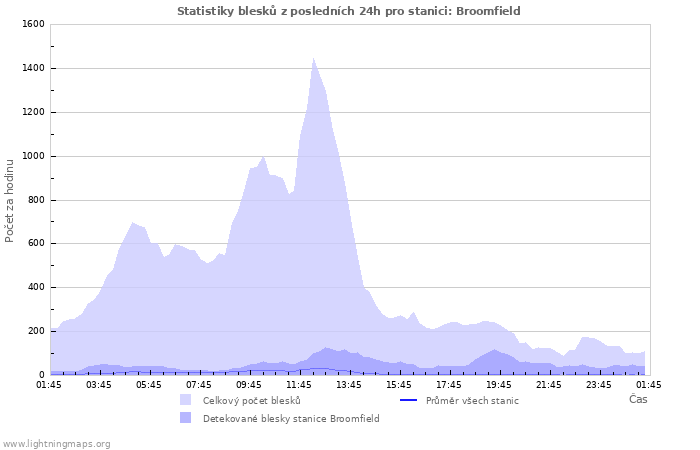 Grafy: Statistiky blesků