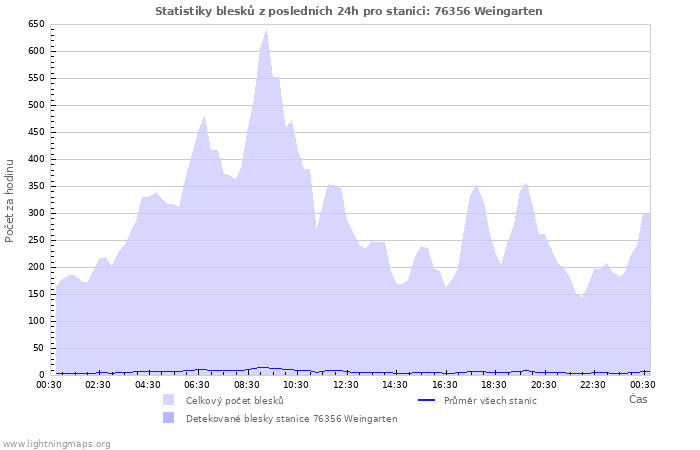 Grafy: Statistiky blesků