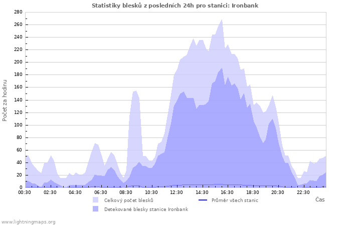 Grafy: Statistiky blesků