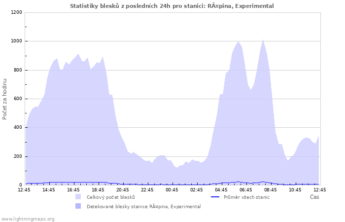 Grafy: Statistiky blesků