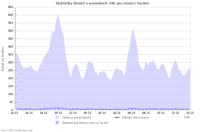 Grafy: Statistiky blesků