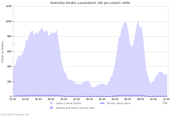 Grafy: Statistiky blesků