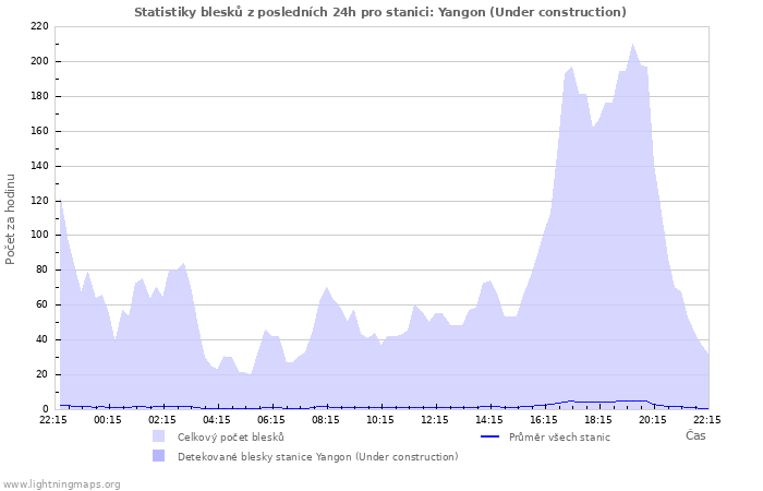 Grafy: Statistiky blesků