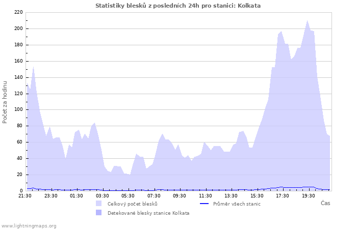 Grafy: Statistiky blesků