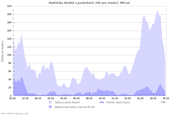 Grafy: Statistiky blesků