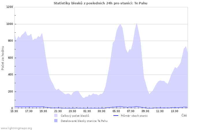 Grafy: Statistiky blesků