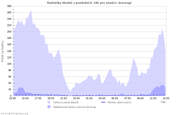 Grafy: Statistiky blesků