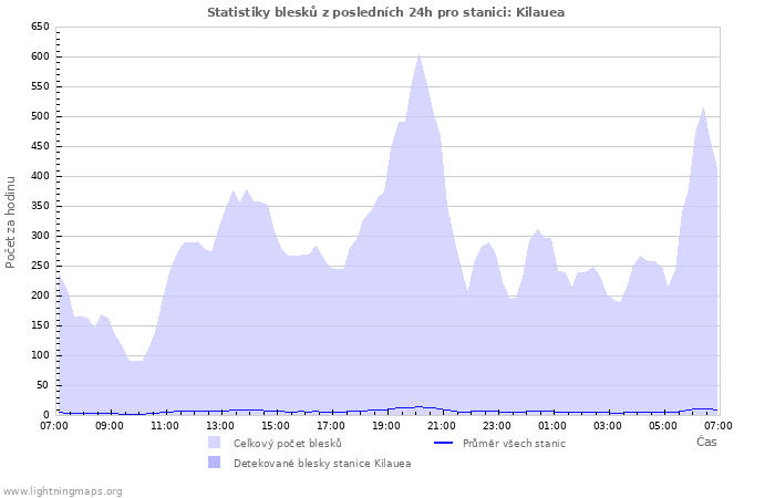 Grafy: Statistiky blesků