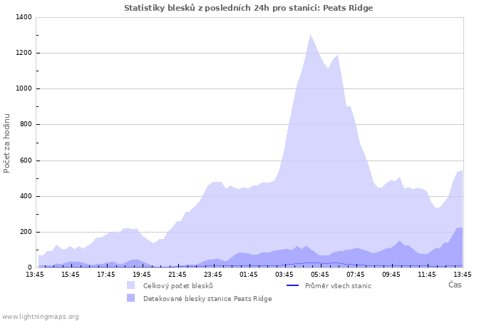 Grafy: Statistiky blesků