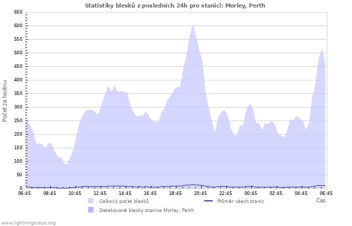 Grafy: Statistiky blesků