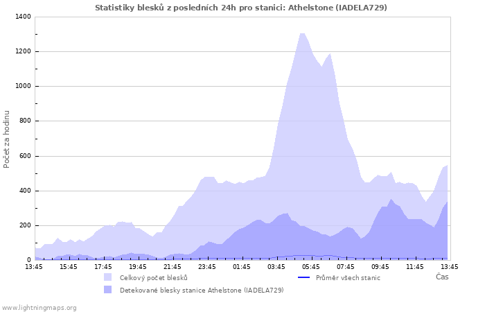 Grafy: Statistiky blesků