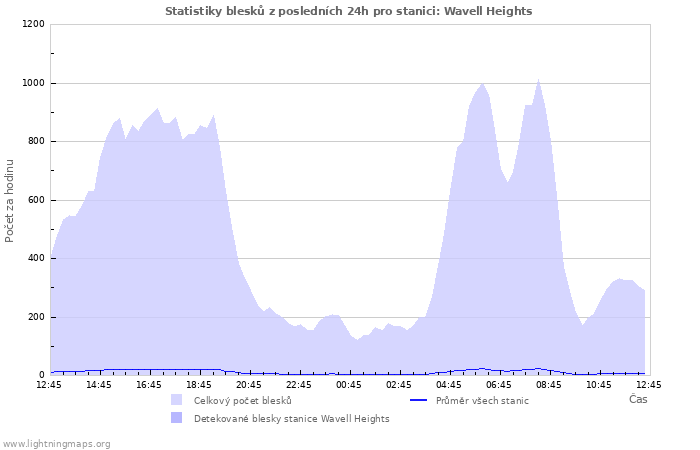 Grafy: Statistiky blesků