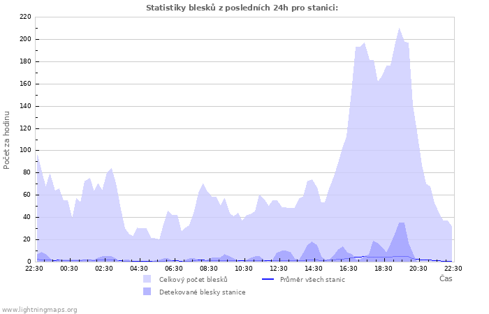 Grafy: Statistiky blesků