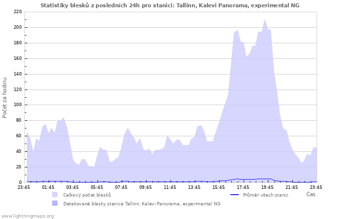 Grafy: Statistiky blesků