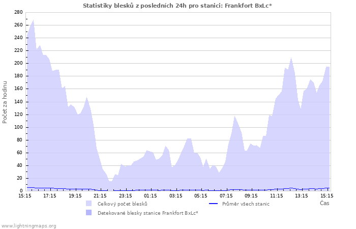 Grafy: Statistiky blesků