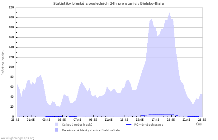 Grafy: Statistiky blesků