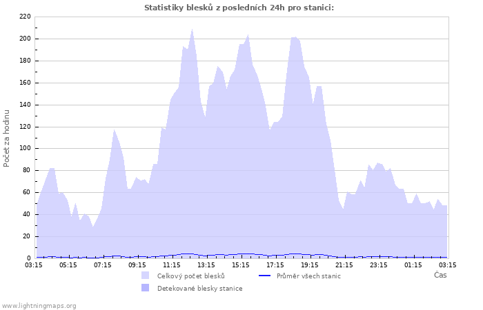 Grafy: Statistiky blesků