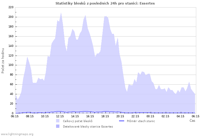 Grafy: Statistiky blesků